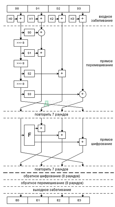 Курсовая работа по теме Реализация криптографического алгоритма 'ГОСТ 28147-89' в режиме гаммирования